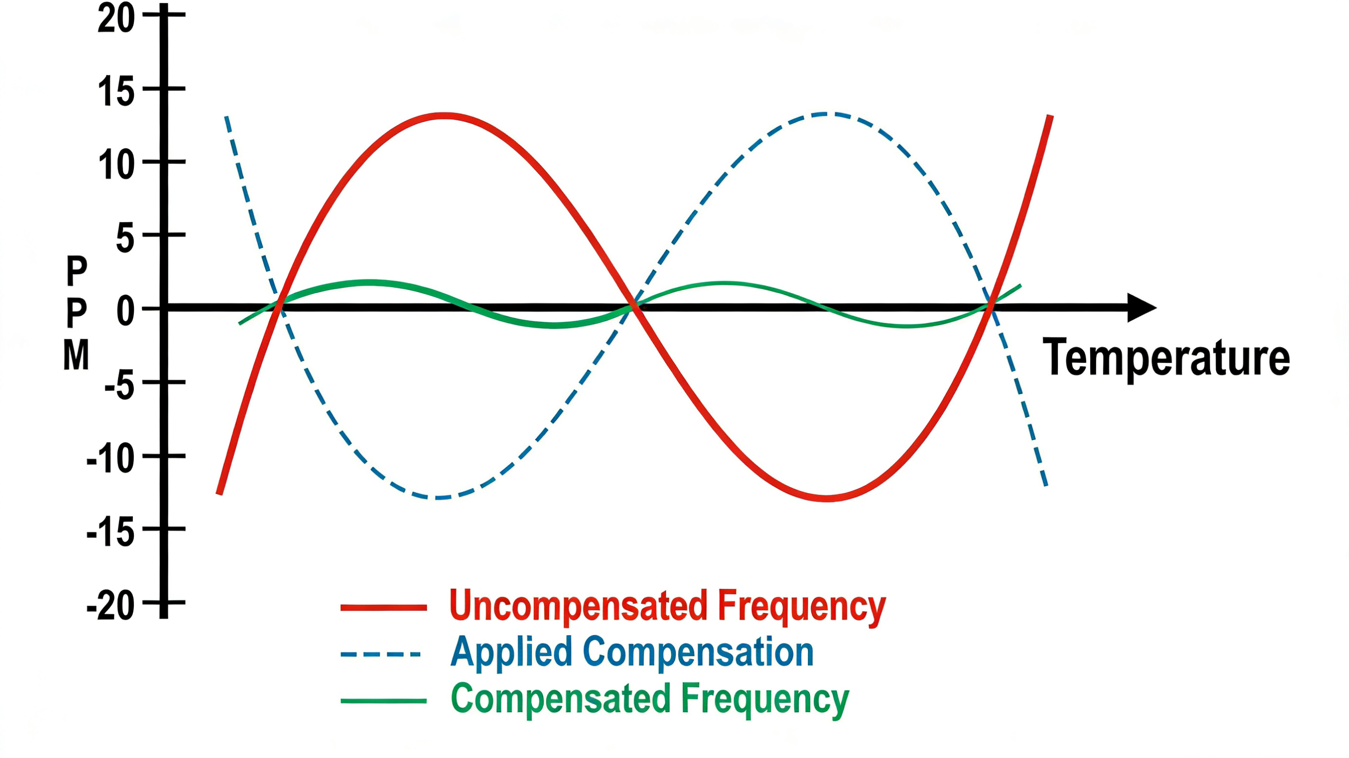 常见晶振精度PPM值及频率范围对照表