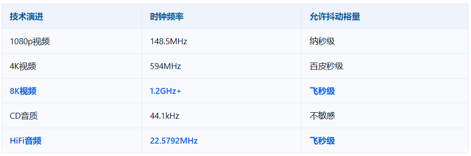 49.152MHz低相噪Low phase noise飞秒晶振OSC3225电气参数 49.152MHz低相噪Low phase noise飞秒晶振OSC3225电气参数