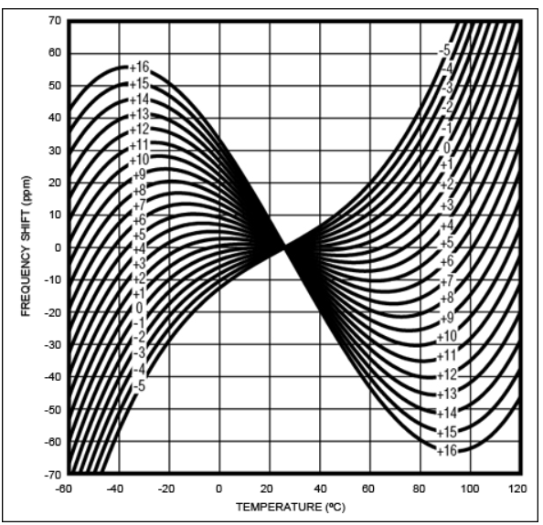 晶振选型:晶振频偏与温漂问题解决方案