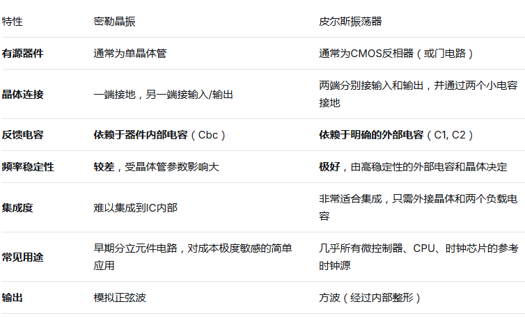 Miller密勒晶体振荡电路与Pierce皮尔斯振荡电路对比