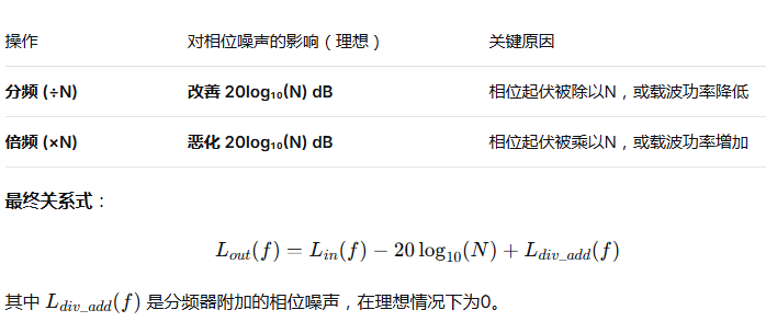 分频与相噪的关系是什么？