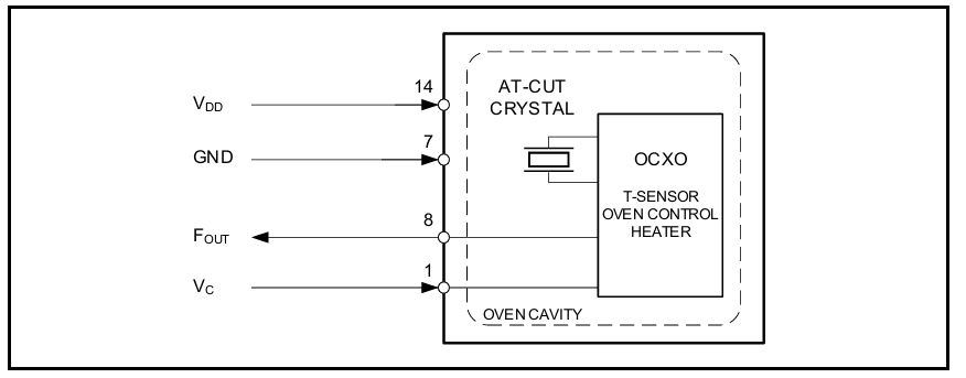 OCXO恒温晶振压控引脚可以接地吗? OCXO恒温晶振压控引脚可以接地吗?