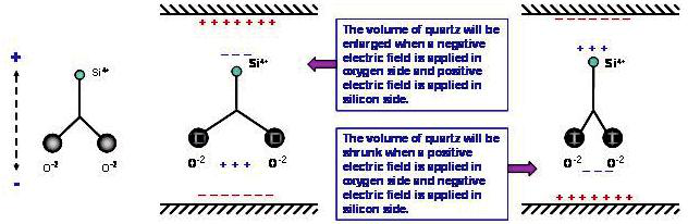 石英晶体的压电效应(Piezoelectric Effect)