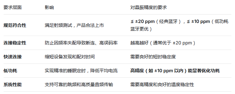 蓝牙规范对频率精度的硬性要求及范例