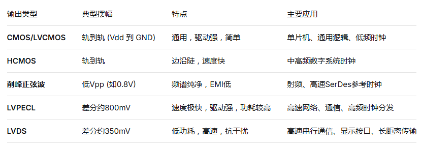 晶振Output Level(输出电平)指的是什么? 晶振Output Level(输出电平)指的是什么?