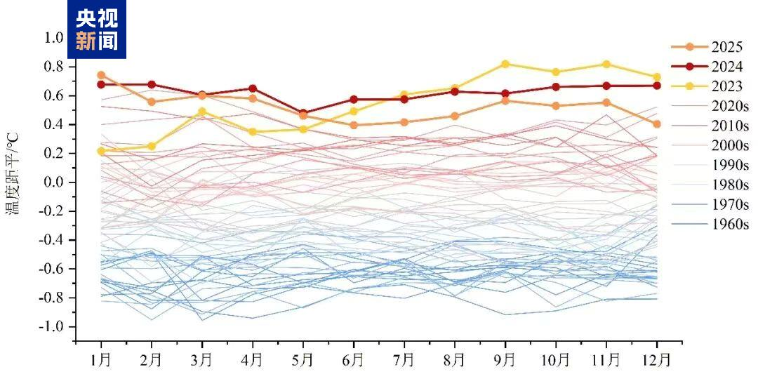 过去10年已成为有记录以来最炎热的时期