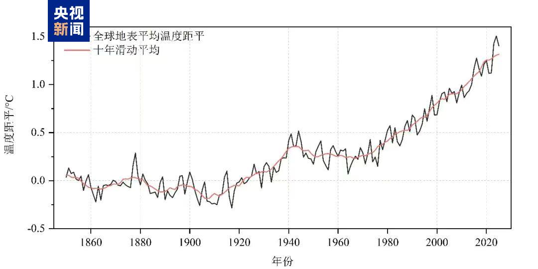 过去10年已成为有记录以来最炎热的时期