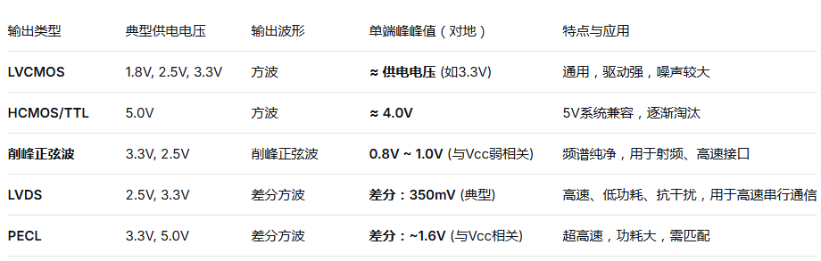 有源晶振不同电压的峰峰值介绍