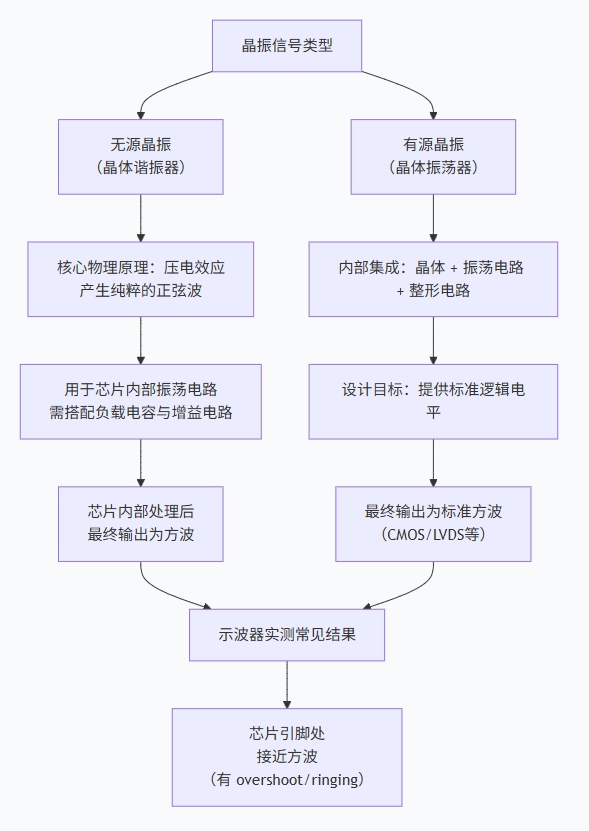 晶振信号是正弦波还是方波? 晶振信号是正弦波还是方波?