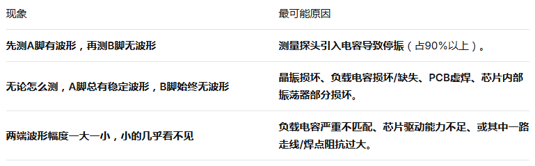 为什么晶振一端有波形另外一端没有波形？