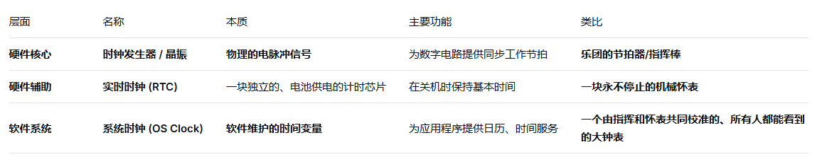 数字系统的内置时钟通常指的是什么? 数字系统的内置时钟通常指的是什么?