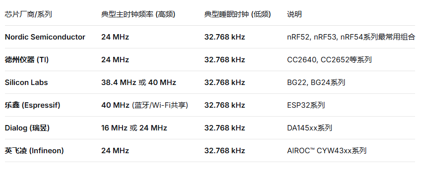 与蓝牙芯片配套的晶振频率是多少？