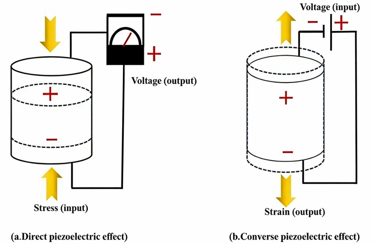 石英晶体的压电效应（Piezoelectric effect）