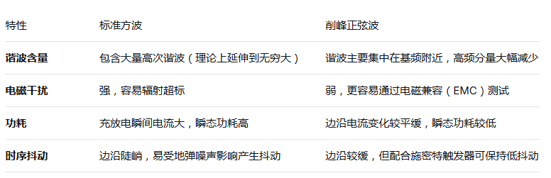 为什么削峰正弦波可以当方波用？