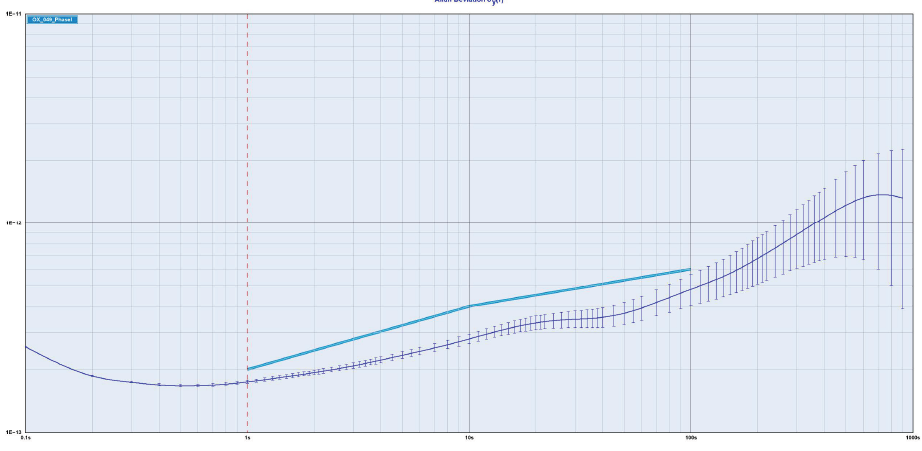 OCXO恒温晶振中艾伦方差(Allan Deviation)指的是什么? OCXO恒温晶振中艾伦方差(Allan Deviation)指的是什么?