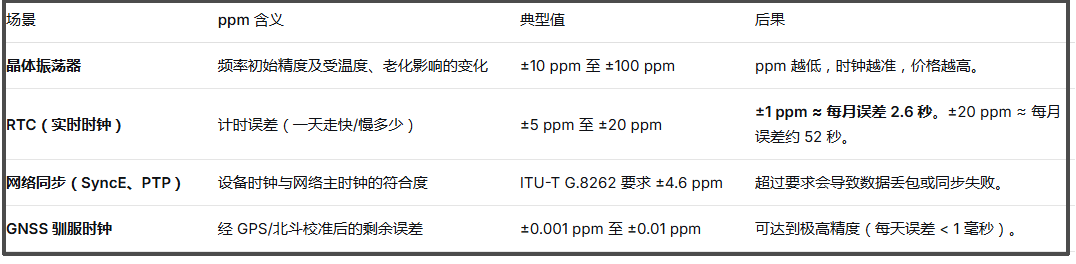 时钟Clock ppm是什么意思? 时钟Clock ppm是什么意思?