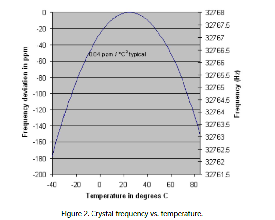 关于实时时钟精准度RTC ACCURACY 关于实时时钟精准度RTC ACCURACY