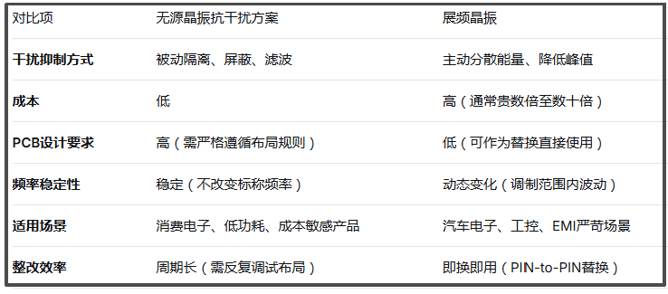 无源晶振抗干扰方案和展频晶振抗干扰对比