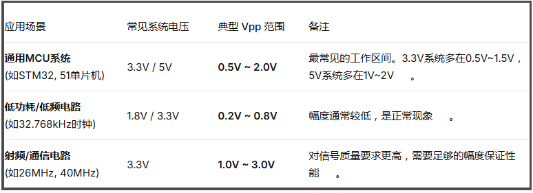无源晶体波形的VPP需要多少？