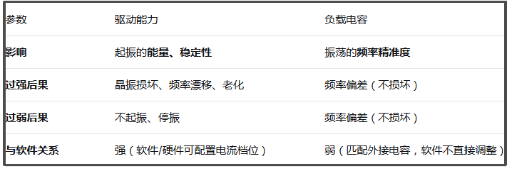 晶振的驱动能力(Drive Level)指的是什么？