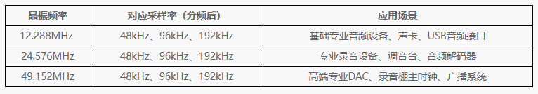 音频晶振12.288MHz和11.2896MHz的区别 音频晶振12.288MHz和11.2896MHz的区别