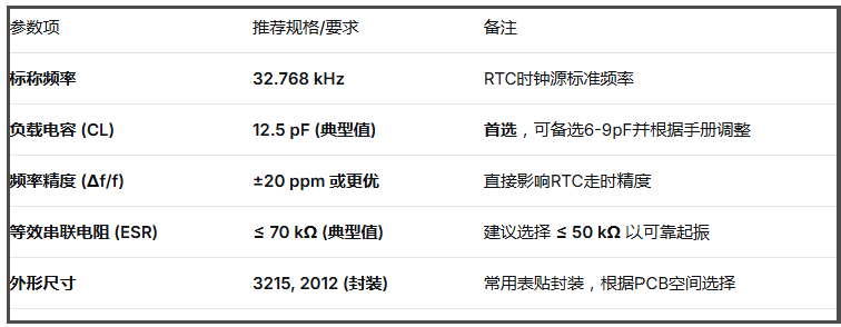 常见芯片对RTC晶振电气参数的要求 常见芯片对RTC晶振电气参数的要求