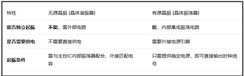 无源晶振能自己起振吗? 无源晶振能自己起振吗?
