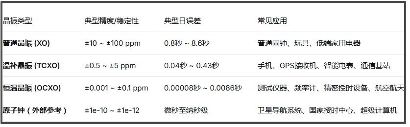 关于设备守时(Timing System)与晶振的关系的解释 关于设备守时(Timing System)与晶振的关系的解释