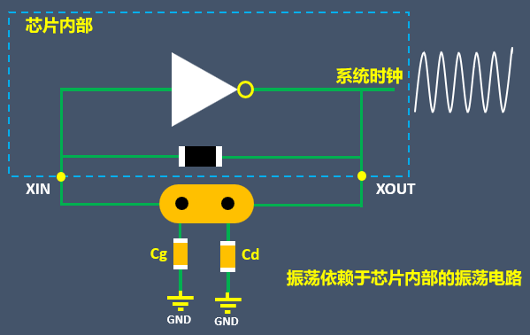 无源晶振能自己起振吗? 无源晶振能自己起振吗?