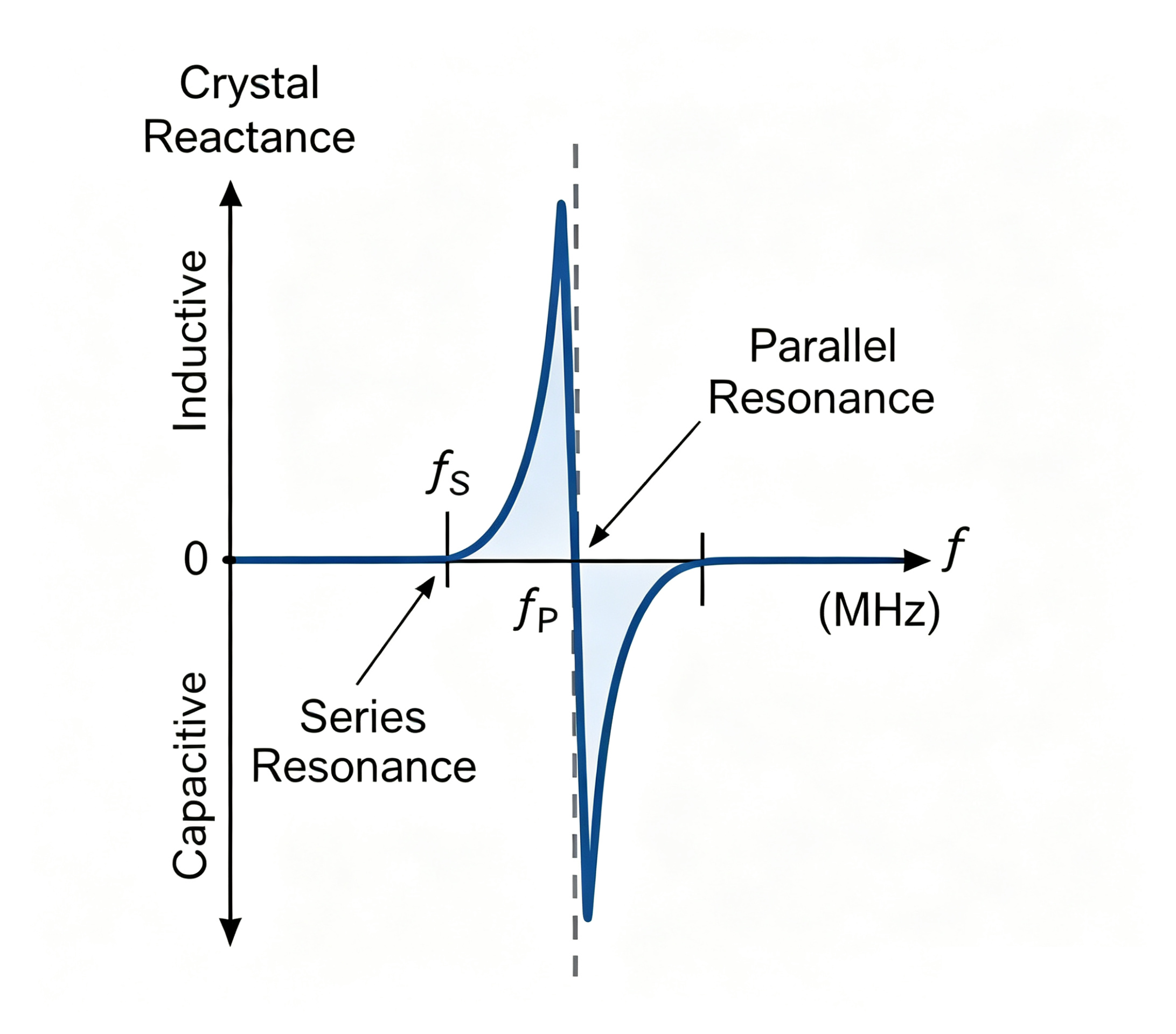 关于石英晶体的三种共振频率Resonance Frequency 关于石英晶体的三种共振频率Resonance Frequency