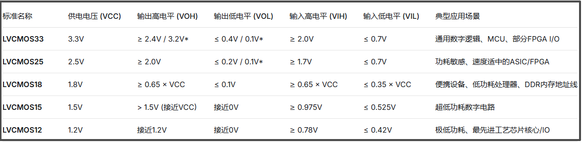 数字电路中的LVCMOS是什么输出逻辑？