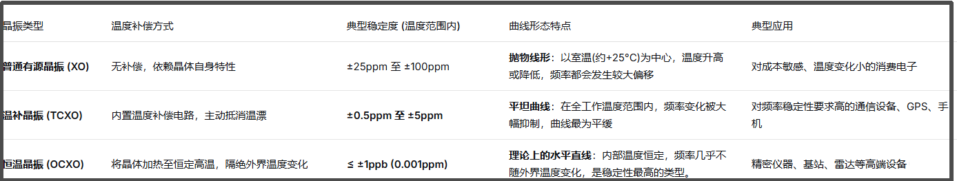 有源晶振频率稳定度与温度的关系曲线 有源晶振频率稳定度与温度的关系曲线