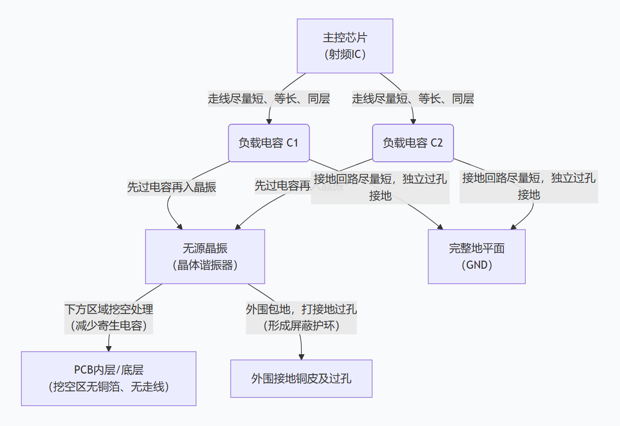 RF射频无源晶振PCB走线注意事项 RF射频无源晶振PCB走线注意事项