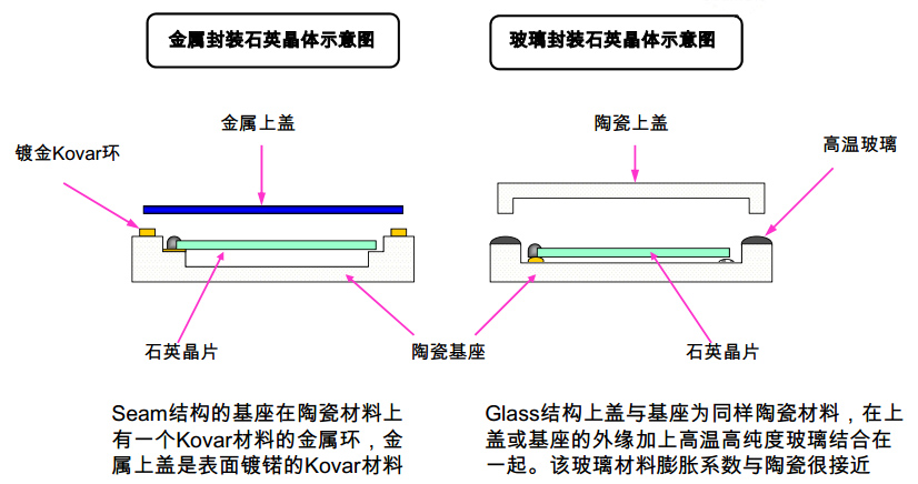 晶振金属(SEAM)封装和陶瓷(GLASS)封装有差异吗? 晶振金属(SEAM)封装和陶瓷(GLASS)封装有差异吗?