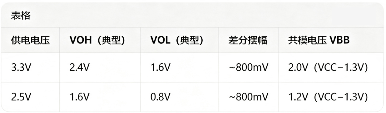关于LVPECL摆幅范围的解释说明 关于LVPECL摆幅范围的解释说明