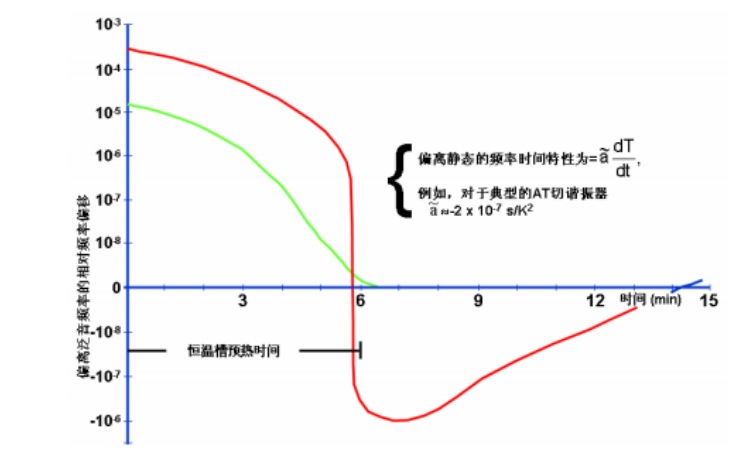 OCXO恒温晶振内部石英晶体预热特性对比:AT-cut vs SC-cut OCXO恒温晶振内部石英晶体预热特性对比:AT-cut vs SC-cut