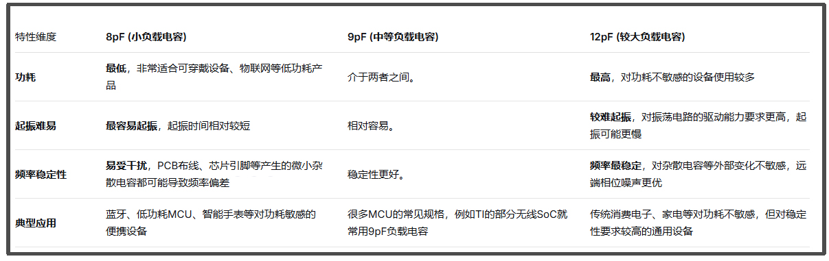 无源晶振负载电容选8/9/12pF的区别是什么? 无源晶振负载电容选8/9/12pF的区别是什么?